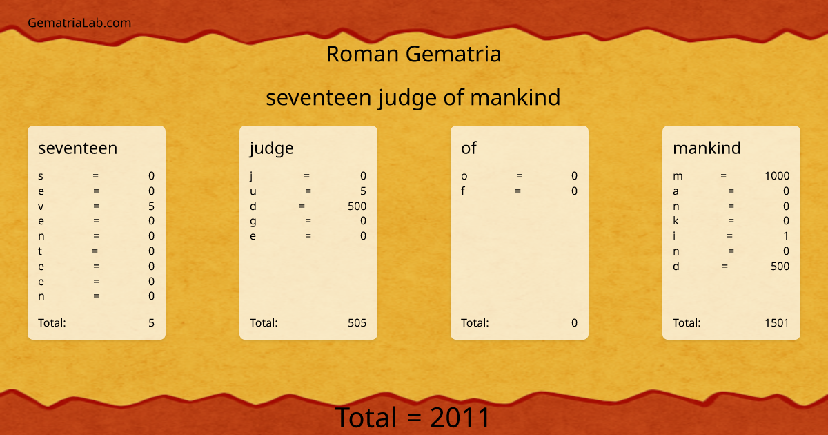 seventeen judge of mankind in roman Gematria